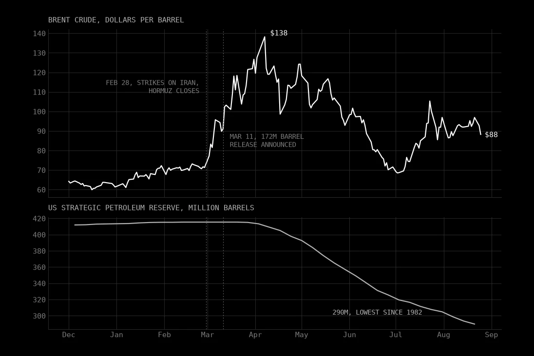 Chart of Brent crude rising from about 64 to 138 dollars after the February 28 strikes and Hormuz closure then falling back to 88, above a chart of the US Strategic Petroleum Reserve draining from 413 to 290 million barrels after the March release